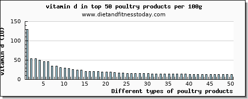poultry products vitamin d per 100g